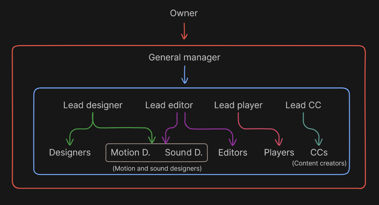 Roster authorization hierarchy on CMS